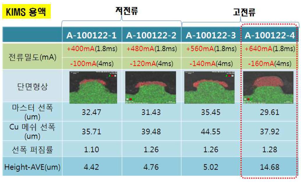 KIMS 용액에서의 도금 공정 변수에 따른 Cu mesh 선폭 퍼짐 현상 비교