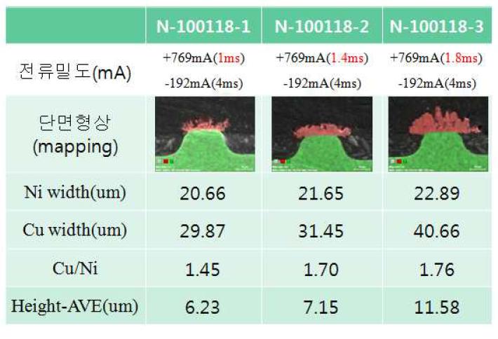 무첨가제 Cu 도금액에서 forward pulse time 변화에 따른 mesh 도금 형상 변화