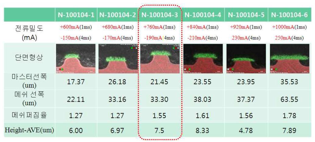 무첨가제 Cu 도금액에서 forward/reverse current 수준 변화에 따른 mesh 도금 형상 변화