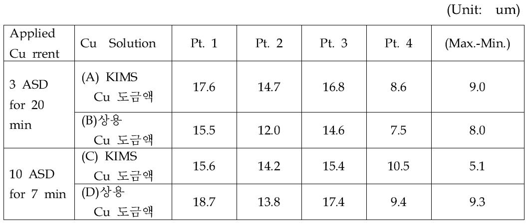 전산모사에 의해 계산된 KIMS Cu 도금액과 상용 Cu 도금액의 대면적 PDP용 Cu mesh의 부위별 도금 두께