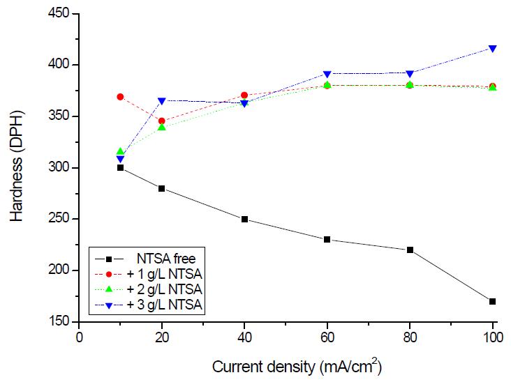 NTSA 첨가제 혼입에 따른 Ni 도금층의 경도 변화