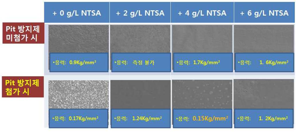 Ni ckel sulfamate 농도와 Boric acid 농도 조정 후, pit 방지제 혼입에 따른 Ni 도금층의 표면 형상 및 잔류응력 변화