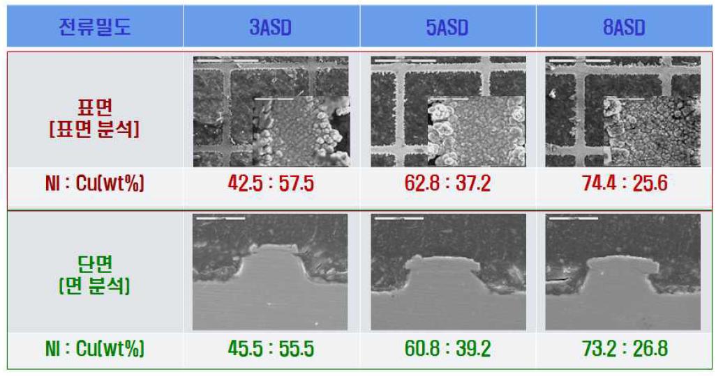 아세트산염 기반 Cu Ni 합금도금액 내에서 전착된 mesh 상 도금층 형상 및 표면 분석 결과