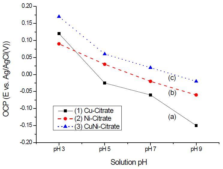 용액 pH 변화에 따른 Cu 2+-citrate,Ni 2+-citrate,및 Cu 2+Ni 2+-citrate 도금액의 열린 전위(open circuit potential) 변화