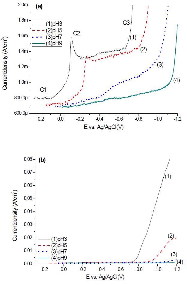 Cu 2+Ni 2+-citrate도금액에서의 용액 pH 변화에 따른 (a)저전위 및 (b)고전위 영역에서의 동전위 분극 곡선
