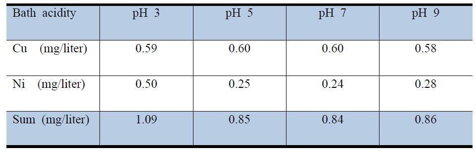 도금액 pH 변화에 따른 Cu Ni 합금층 ICP 분석 결과