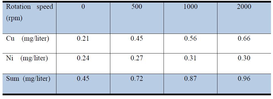 도금액 교반 속도에 따른 Cu Ni 합금층 ICP 분석 결과