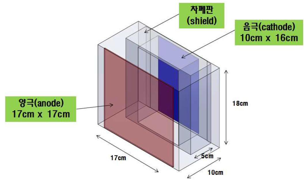 PR을 이용한 도금 보조물(차폐재) 설계를 위한 도금조 및 차폐재 설계 (시편 size: 100mm x 180mm)