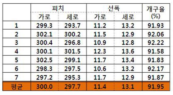 PDP 용 50인치 초정밀 Cu mesh 시제품의 mesh 선폭 및 피치 측정 결과 (참여기업)