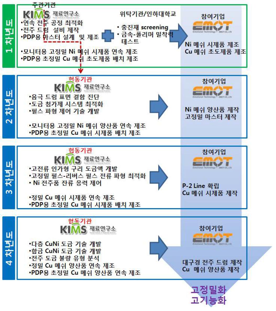 참여기간 상호간의 연차별 역할 분담