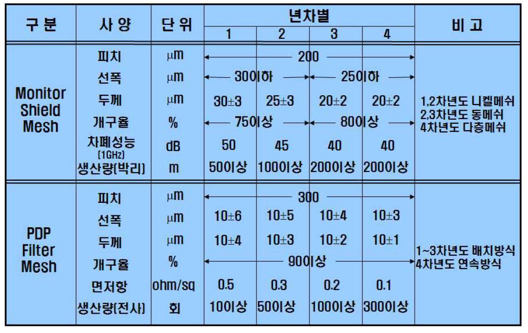 기술 개발 로드맵