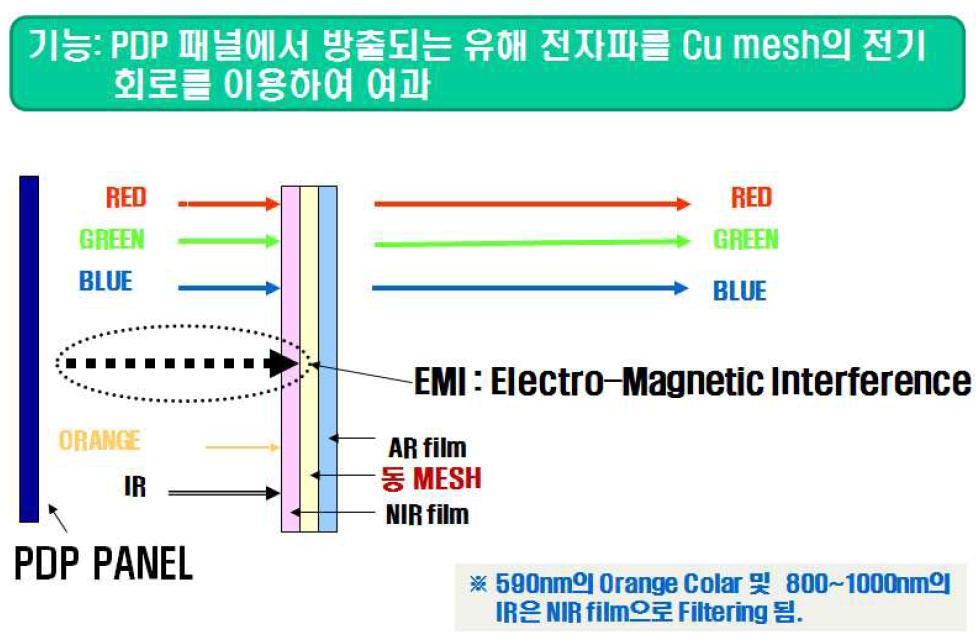 Plasma display panel에 장착된 광학필터 구조