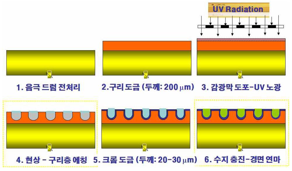 모니터용 고정밀 금속 mesh 제조용 전주드럼 제작 공정도