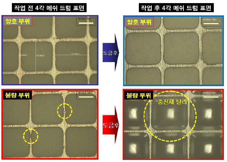 4각 mesh 음극 드럼 표면 상태에 따른 충진재 탈리 현상