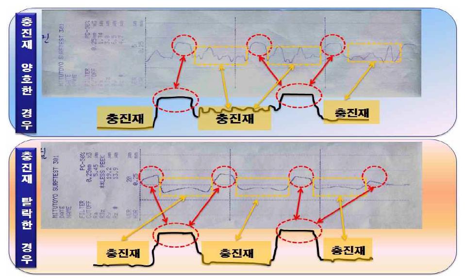 4각 mesh 음극 드럼 표면의 depth profile