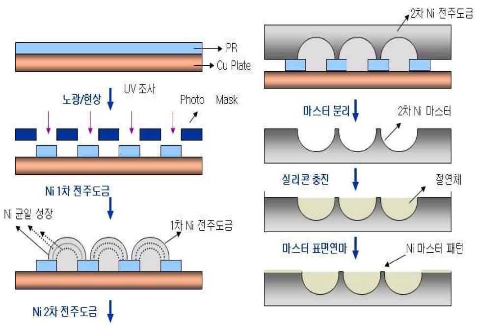 PDP용 고정밀 Cu mesh 제조용 마스터 제작 공정도