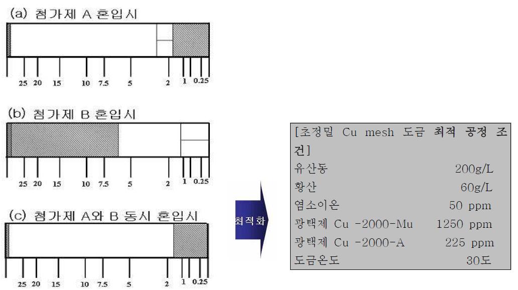 Hull cell 테스트를 통한 PDP용 고정밀 Cu mesh 전주 도금액 조성 최적화