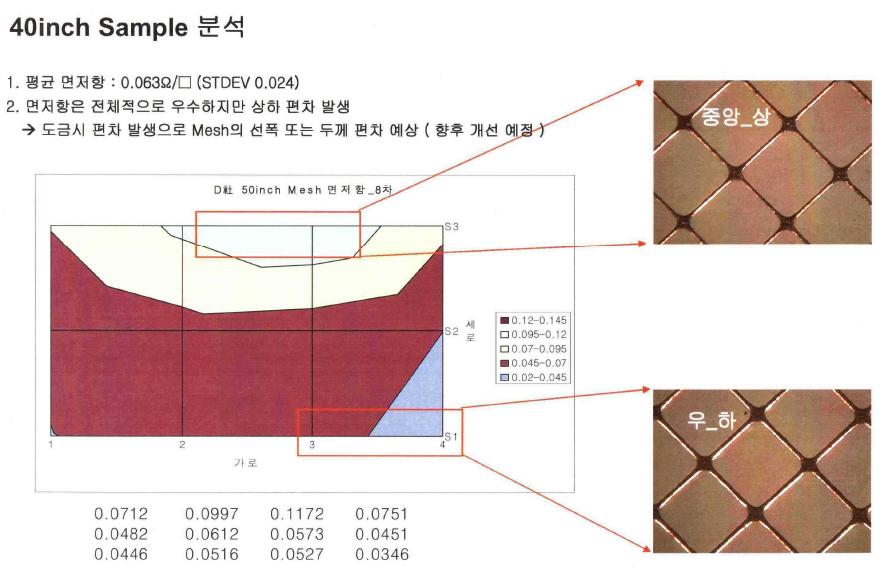 PDP용 초정밀 Cu mesh 초도제품 측정치 및 전자파 차폐 특성