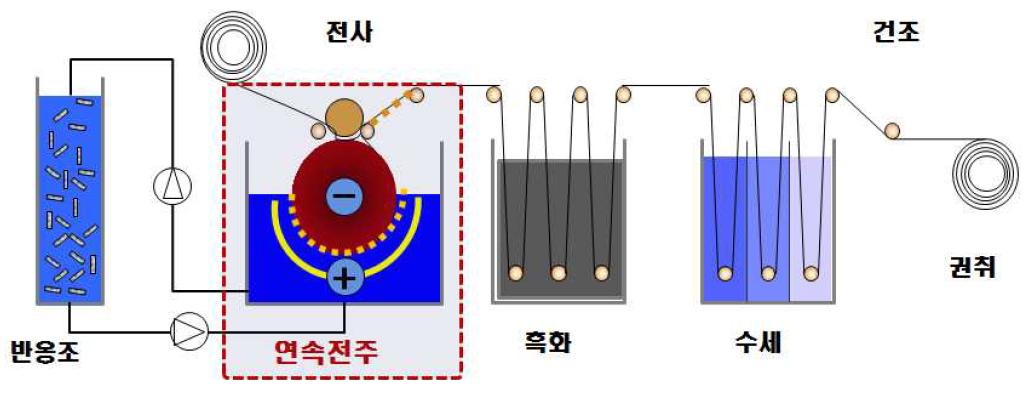 금속 mesh 연속 제조를 위한 전주 도금 공정도