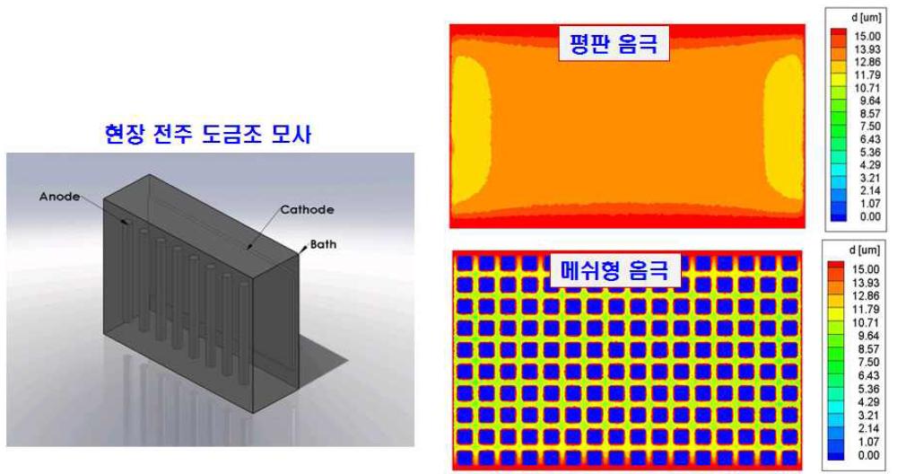 현장 전주 도금조 모사 및 보조물 설치전 마스터 상 Cu 도금 전착 분포