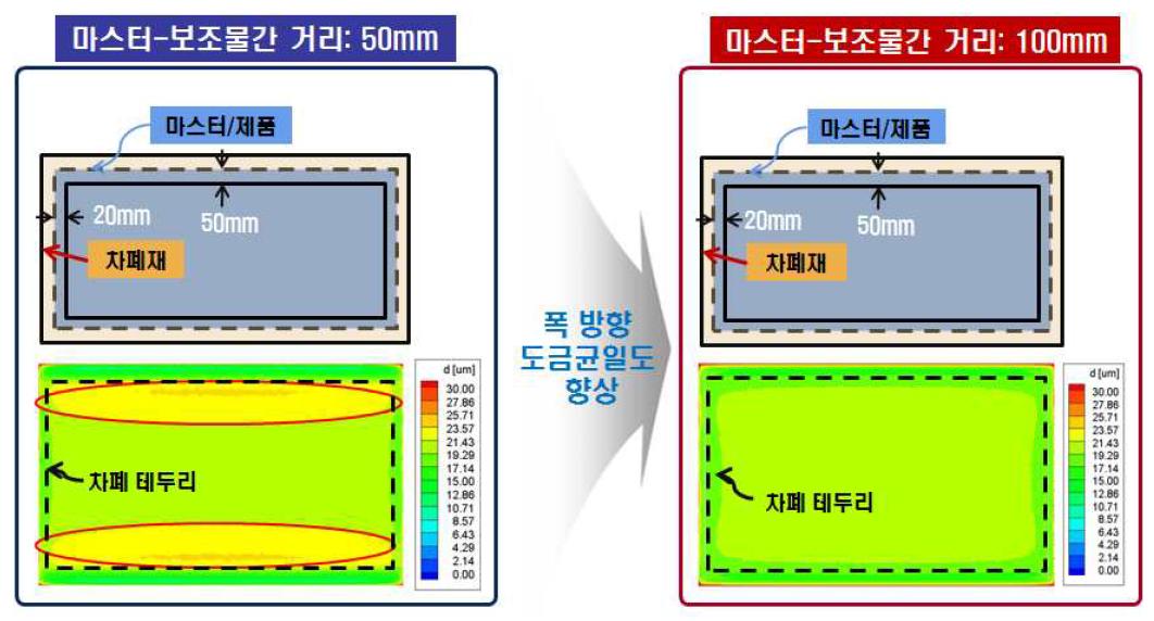 마스터-보조물 이격 거리에 따른 마스터 Cu 도금 두께 분포