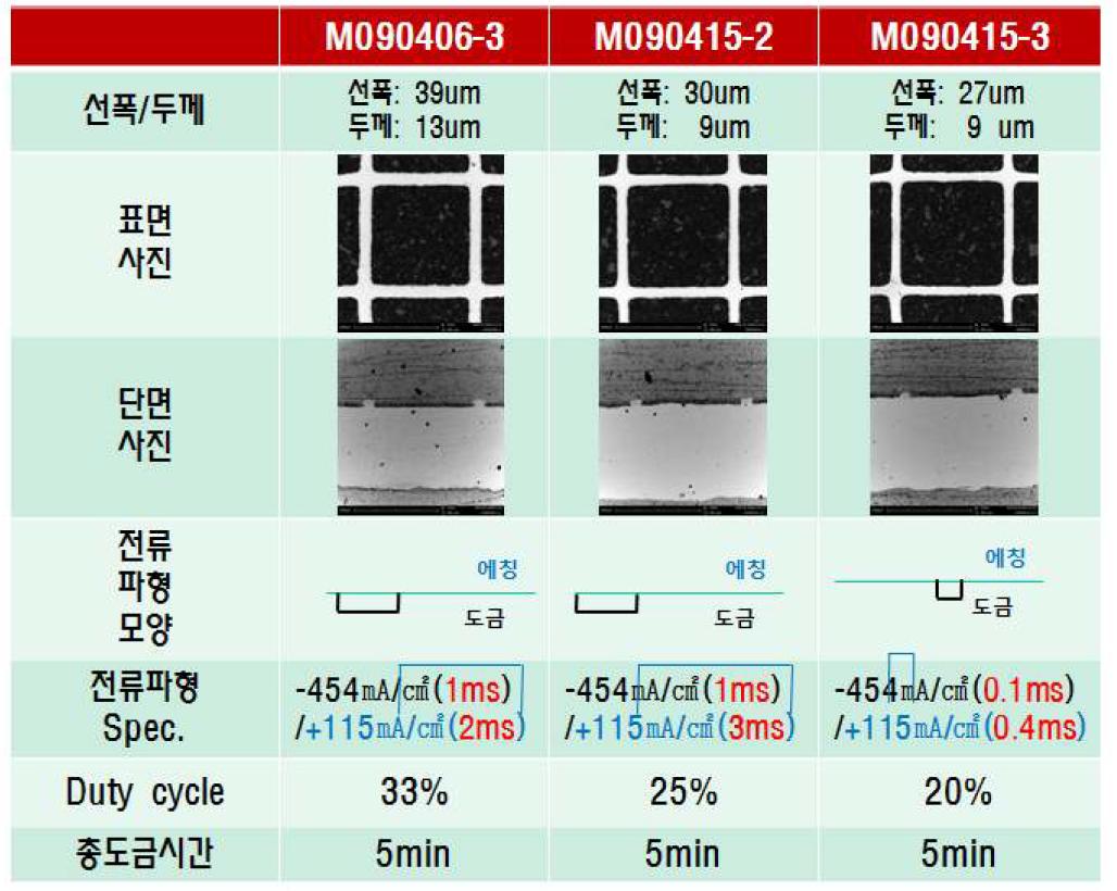 고전류 밀도 펄스-리버스펄스 파형 변화에 따른 Cu mesh 도금형상 (II) /(현장 용액 적용)