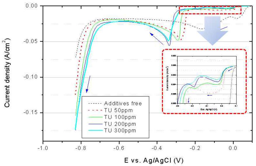 TU 첨가제 농도 변화에 따른 전위 영역별 Cu 도금 거동
