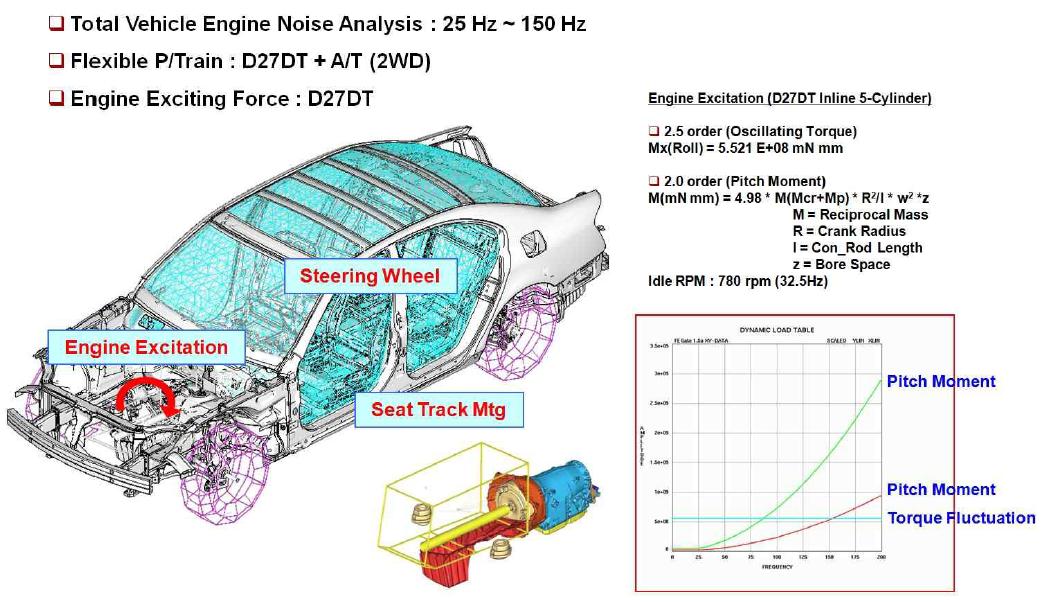 Model of Engine noise analysis