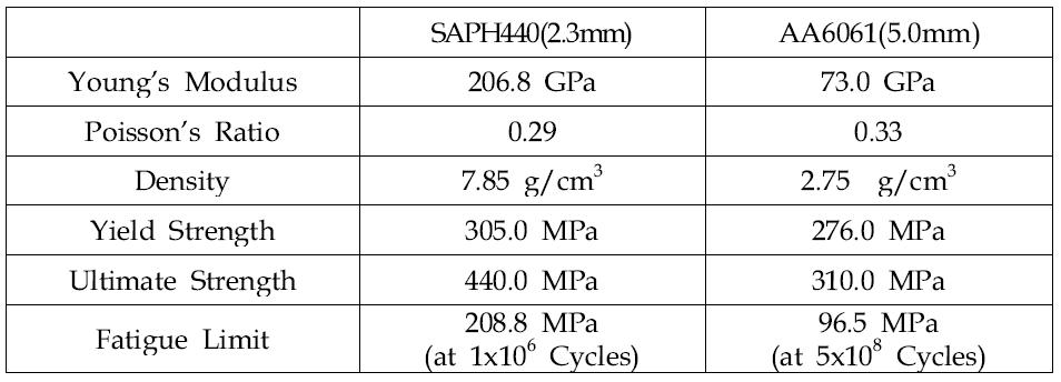 Mechanical properties of AA6061 and SAPH440.