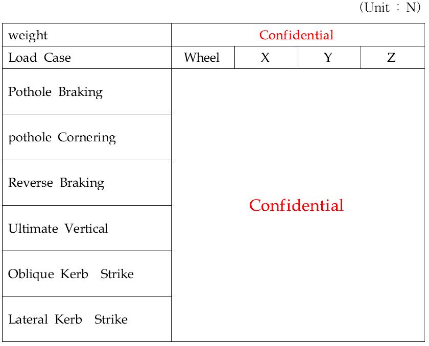 Load conditions for sub-frame strength analysis