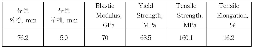 Mechanical properties of AA6061-O tube material.
