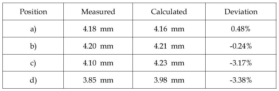 Comparison of the thickness variation between calculated and measured values.