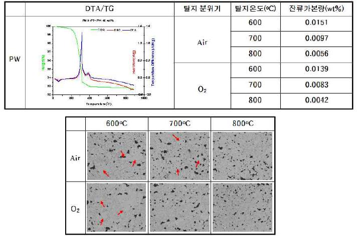 PW의 탈지거동 및 이에 따른 소결 거동