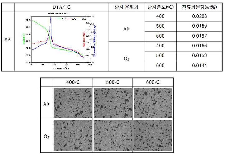 SA의 탈지거동 및 이에 따른 소결 거동