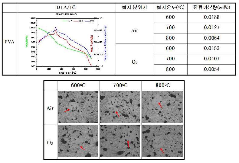 PVA의 탈지거동 및 이에 따른 소결 거동