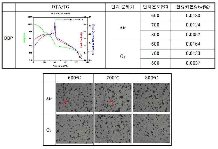 DBP의 탈지거동 및 이에 따른 소결 거동