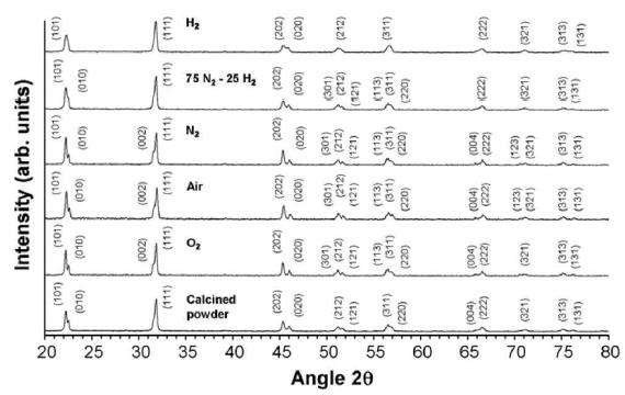 하소 된 (K0.5Na0.5)NbO3 분말과 1100°C에서 3시간 동안 산소, 공기, 질소, 75질소-25수소, 수소 분위기에서 소결한 소결체의 X-ray diffraction pattern