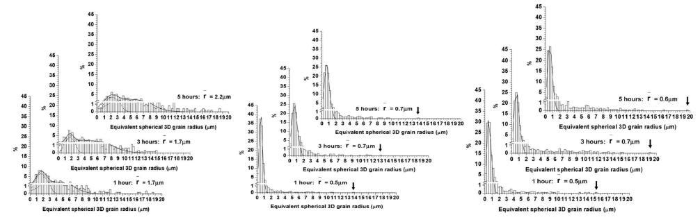 Grain size distributions of KNN ceramics for 1, 3, 5 h in (a) O2, (b) 75%N2-25H2, and (c) H2