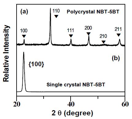 NBT-BT의 다결정 (a)와 단결정 (b) 의 XRD 결과