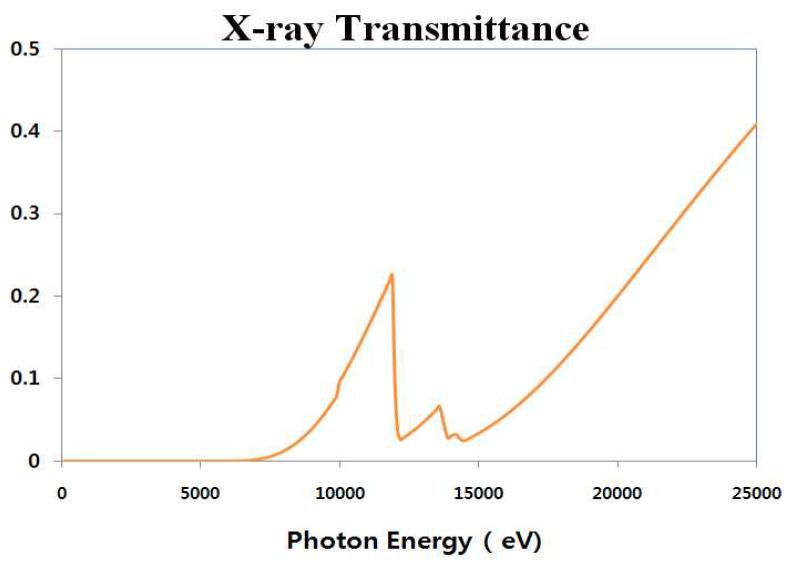 11 ㎛ 두께 Au 흡수층에 대한 X-선 투과도