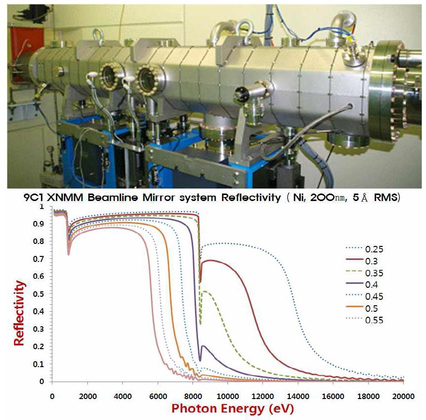 거울조정기 시스템 및 각도에 따른 X-선 에너지 반사도