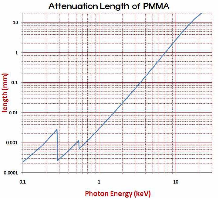 PMMA 에 대한 X선 에너지별 감쇠 길이 곡선