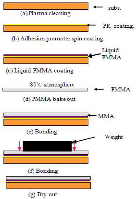 PMMA-금속 기판 접합