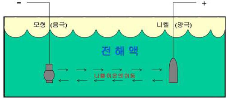 니켈 전주 도금의 개략도