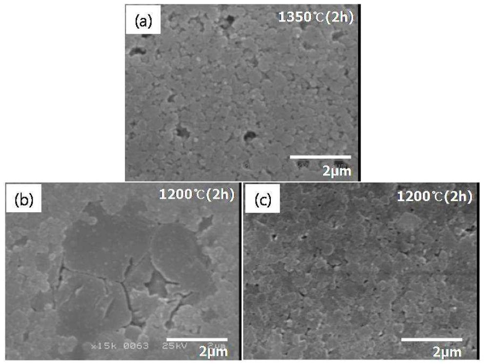 Microstructures of Ba(Ti0.965Yb0.03Mn0.005)O3-δ system (a) no additive, (b) SiO2 and (c) fumed silica.