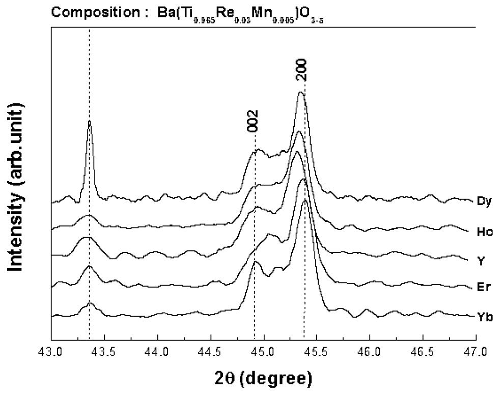 XRD patterns of Ba(Ti0.965Re0.03Mn0.005)O3-δ system with various rare-earth additives (after calcination).