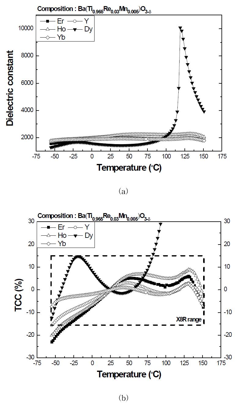 Dielectric properties of Ba(Ti0.965Re0.03Mn0.005)O3-δ system with various rare-earth additives : (a) K vs. T, (b) TCC curve.