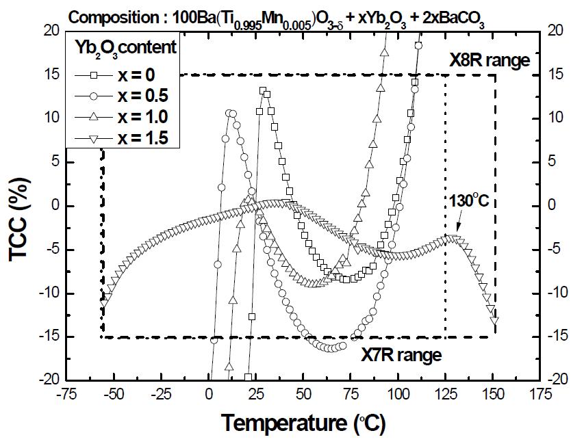TCC curves of 100Ba(Ti0.995Mn0.005)O3-δ + xYb2O3 + 2xBaCO3 (x=0~1.5) system.