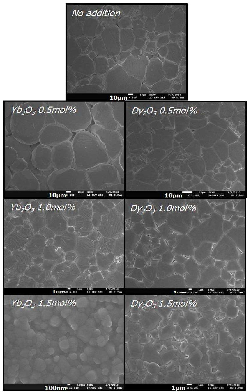 Microstructures of 100Ba(Ti0.995Mn0.005)O3-δ + xRe2O3 + 2xBaCO3 (Re=Dy, Yb, x=0~1.5) system.