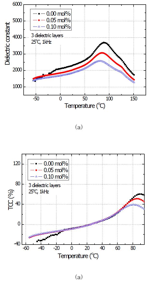 Mn 첨가량에 따른 X5R 시편의 온도에 따른 유전율 특성.